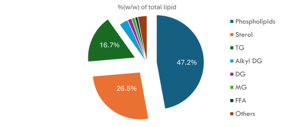 Phospholipid composition of Shrimp body